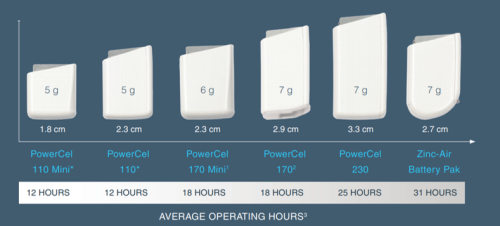 PowerCel 110 Batterie Advanced Bionics