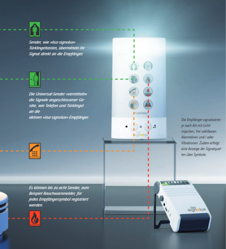 Récepteur Lisa-Signolux -T connect Humantechnik