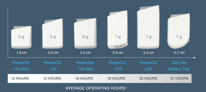 PowerCel 230 Batterie Advanced Bionics
